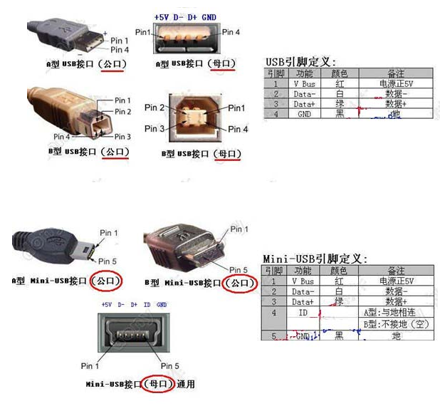 USB接口定義，線束加工廠家繼續(xù)為您解讀